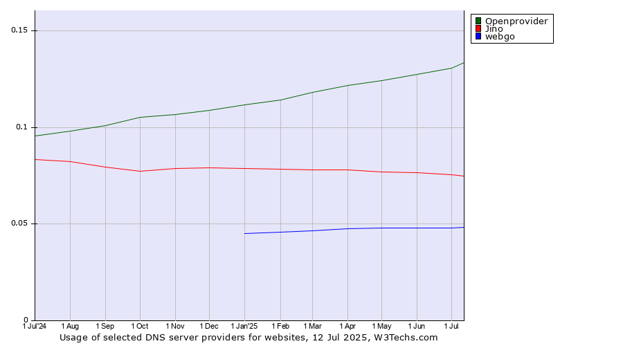 Historical trends in the usage of Openprovider vs. Jino vs. webgo