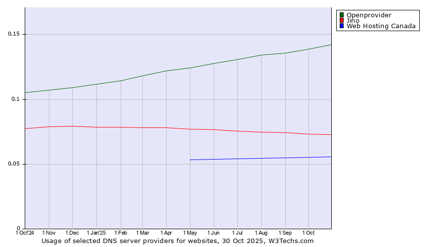 Historical trends in the usage of Openprovider vs. Jino vs. Web Hosting Canada