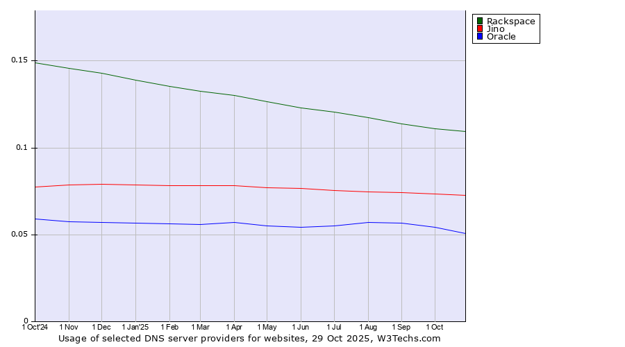 Historical trends in the usage of Rackspace vs. Jino vs. Oracle