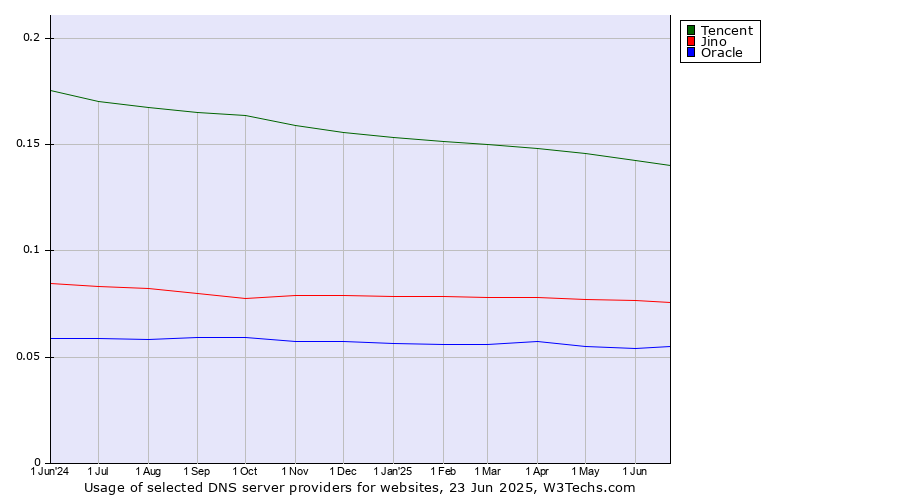 Historical trends in the usage of Tencent vs. Jino vs. Oracle