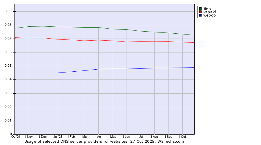 Historical trends in the usage of Jino vs. Papaki vs. webgo