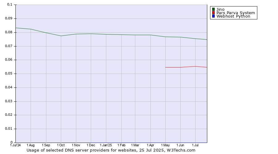 Historical trends in the usage of Jino vs. Pars Parva System vs. Webhost Python