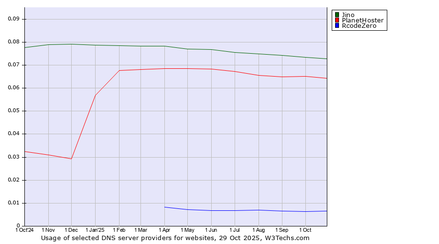 Historical trends in the usage of Jino vs. PlanetHoster vs. RcodeZero