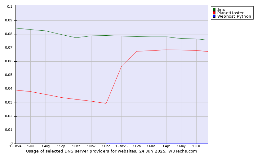 Historical trends in the usage of Jino vs. PlanetHoster vs. Webhost Python