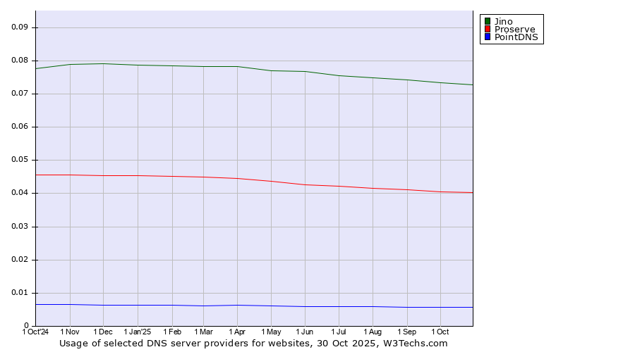 Historical trends in the usage of Jino vs. Proserve vs. PointDNS