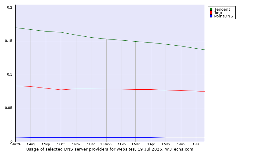 Historical trends in the usage of Tencent vs. Jino vs. PointDNS