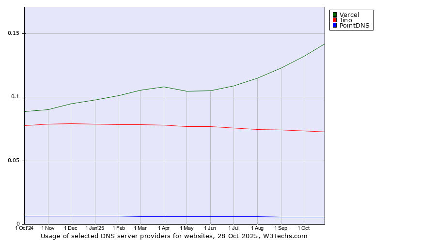 Historical trends in the usage of Vercel vs. Jino vs. PointDNS