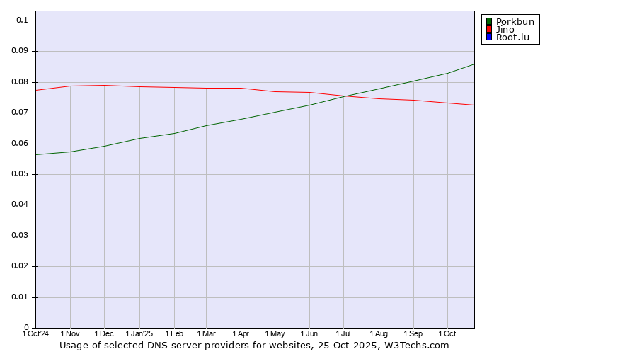 Historical trends in the usage of Porkbun vs. Jino vs. Root.lu