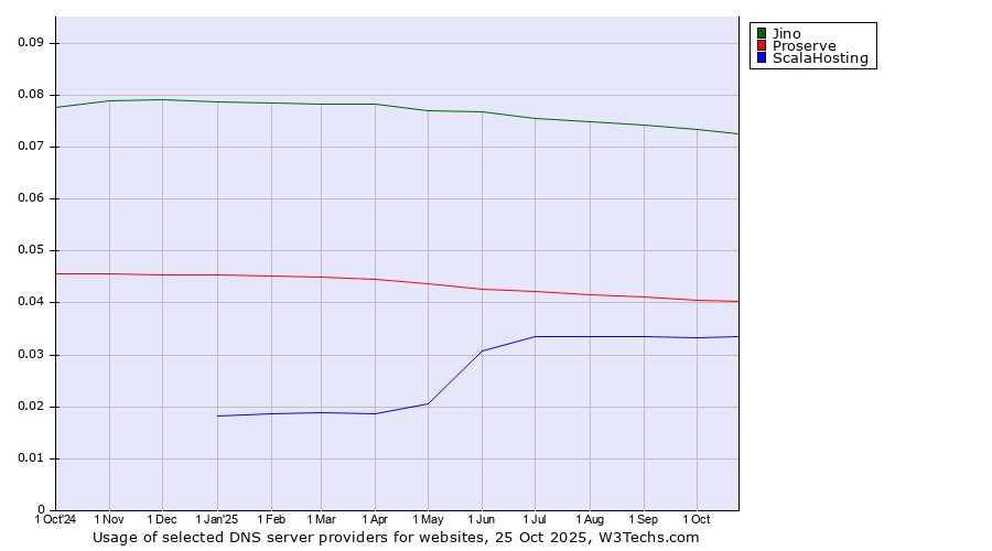 Historical trends in the usage of Jino vs. Proserve vs. ScalaHosting