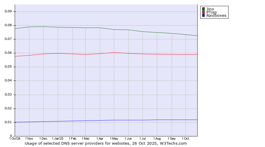 Historical trends in the usage of Jino vs. PTisp vs. Raidboxes