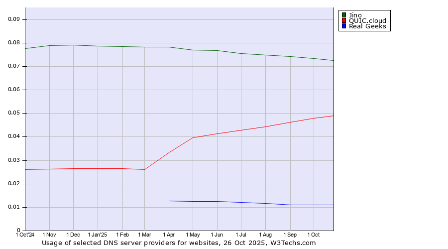 Historical trends in the usage of Jino vs. QUIC.cloud vs. Real Geeks