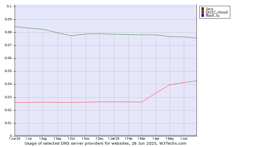 Historical trends in the usage of Jino vs. QUIC.cloud vs. Root.lu