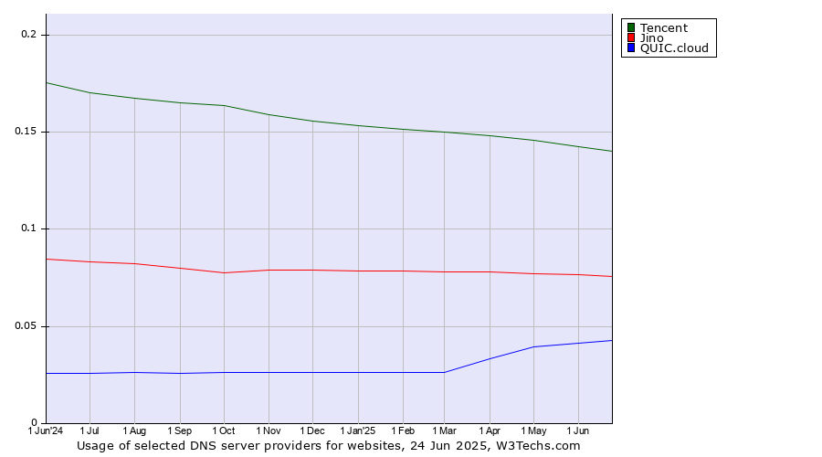 Historical trends in the usage of Tencent vs. Jino vs. QUIC.cloud