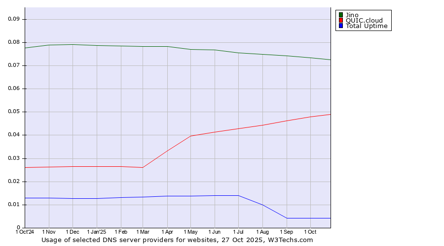 Historical trends in the usage of Jino vs. QUIC.cloud vs. Total Uptime
