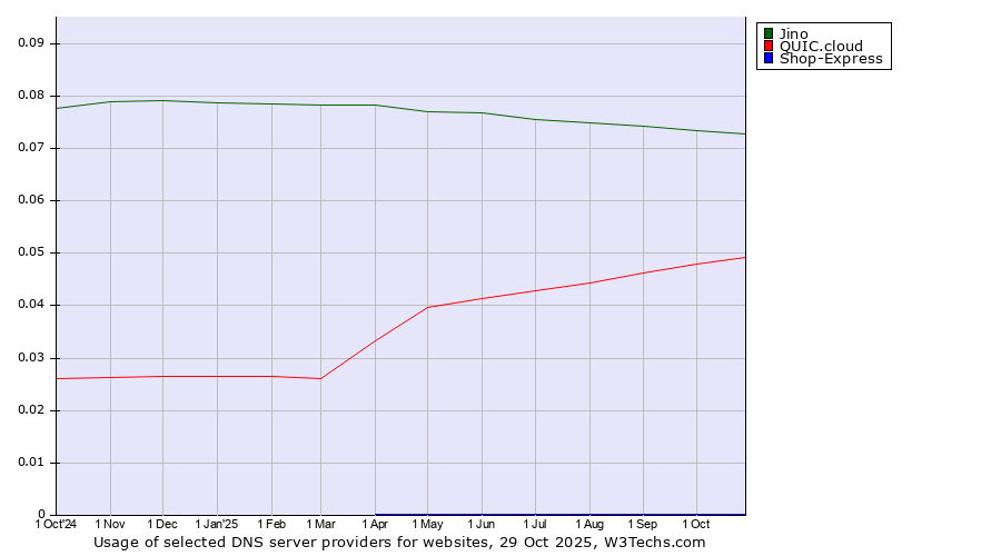 Historical trends in the usage of Jino vs. QUIC.cloud vs. Shop-Express