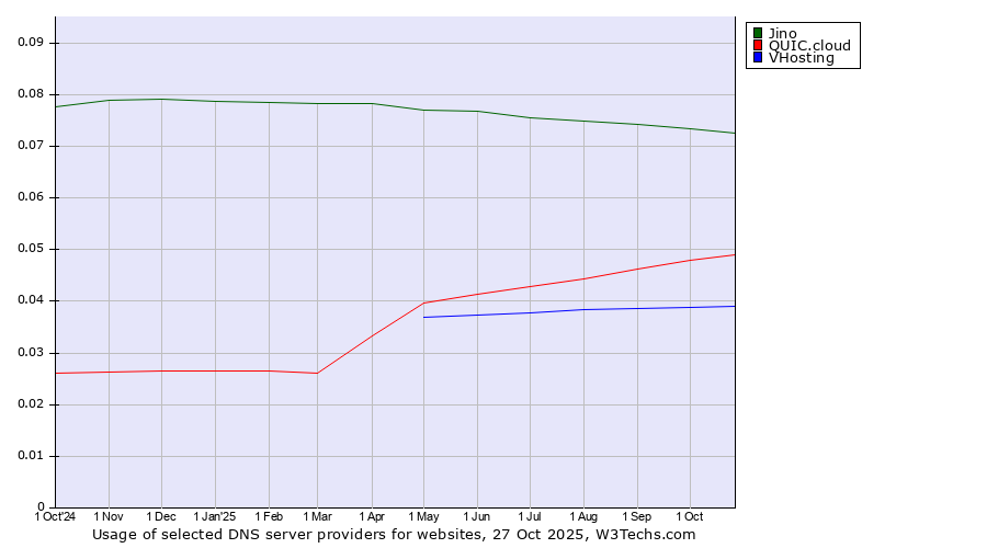 Historical trends in the usage of Jino vs. QUIC.cloud vs. VHosting