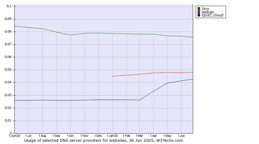 Historical trends in the usage of Jino vs. webgo vs. QUIC.cloud