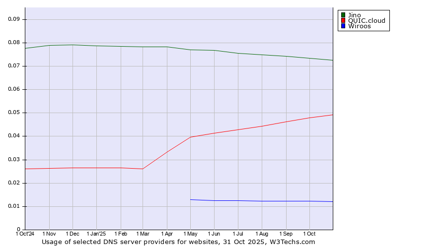 Historical trends in the usage of Jino vs. QUIC.cloud vs. Wiroos