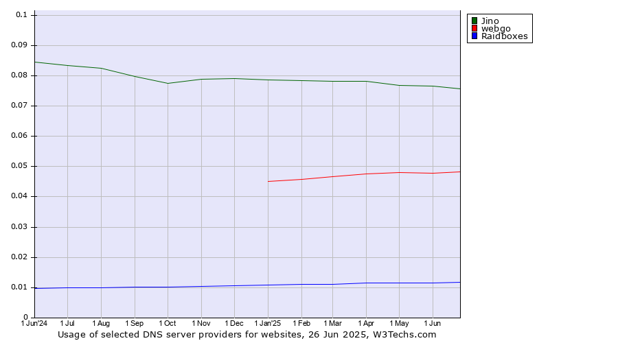 Historical trends in the usage of Jino vs. webgo vs. Raidboxes