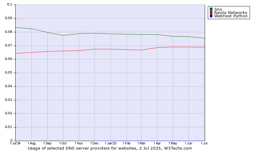Historical trends in the usage of Jino vs. Raiola Networks vs. Webhost Python