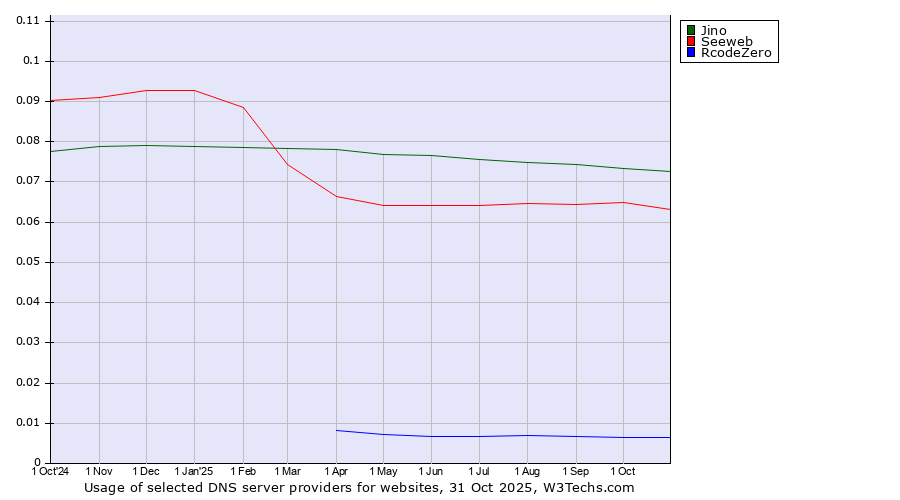Historical trends in the usage of Jino vs. Seeweb vs. RcodeZero