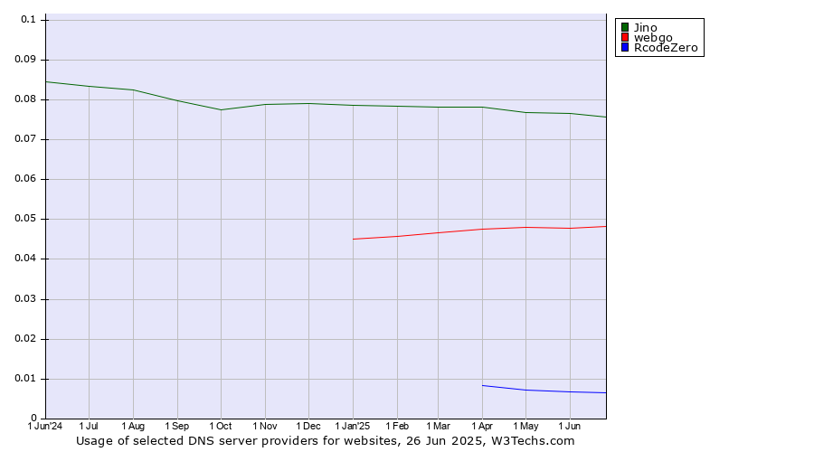 Historical trends in the usage of Jino vs. webgo vs. RcodeZero