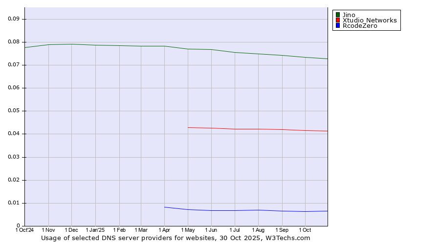 Historical trends in the usage of Jino vs. Xtudio Networks vs. RcodeZero