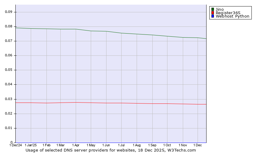 Historical trends in the usage of Jino vs. Register365 vs. Webhost Python