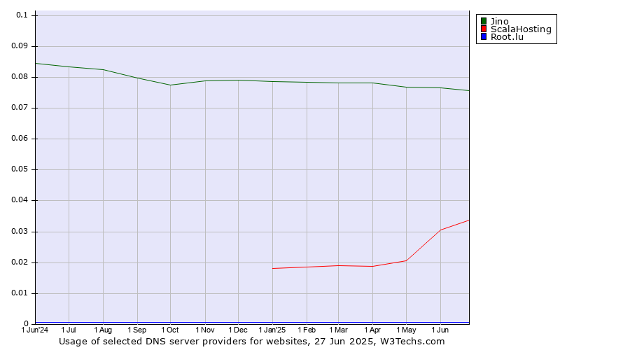 Historical trends in the usage of Jino vs. ScalaHosting vs. Root.lu