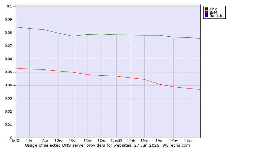 Historical trends in the usage of Jino vs. IBM vs. Root.lu