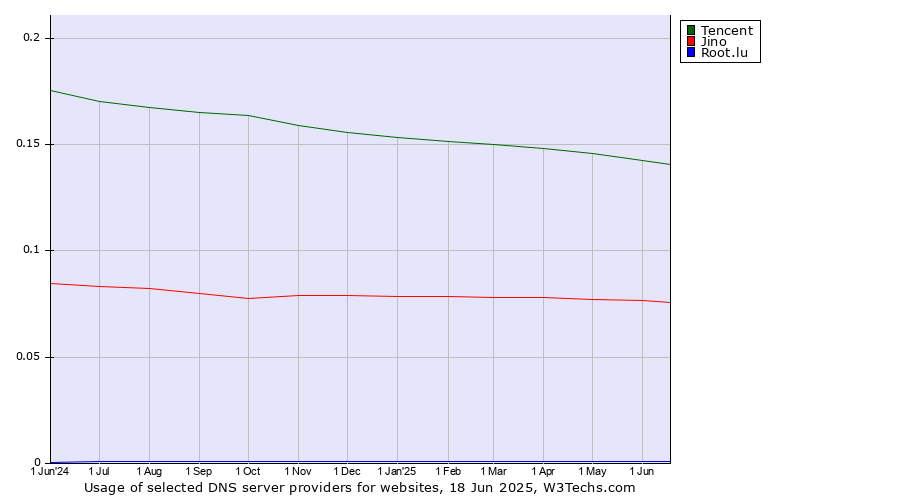 Historical trends in the usage of Tencent vs. Jino vs. Root.lu