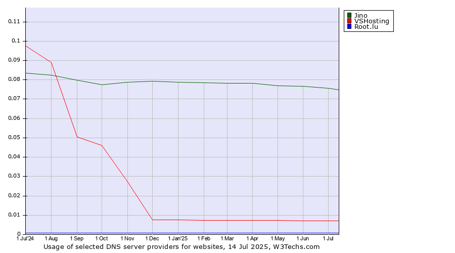 Historical trends in the usage of Jino vs. VSHosting vs. Root.lu