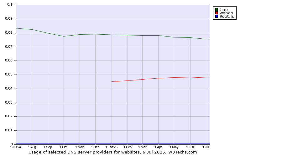 Historical trends in the usage of Jino vs. webgo vs. Root.lu
