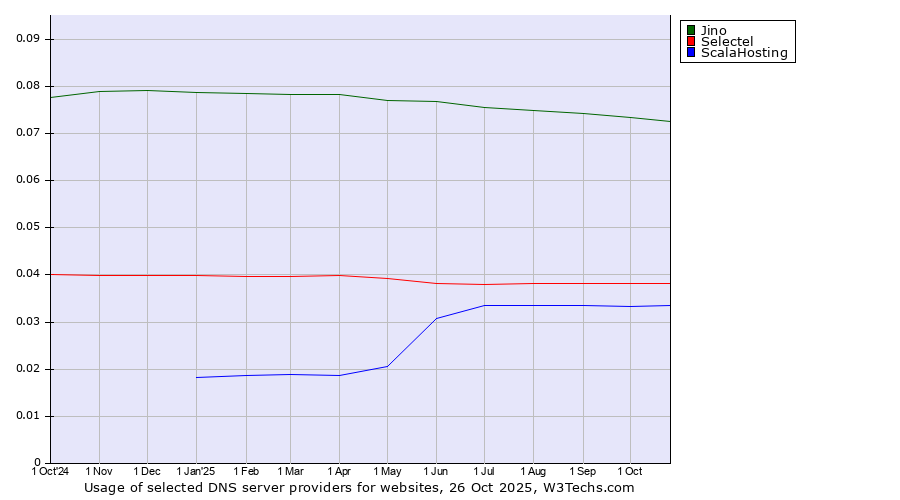 Historical trends in the usage of Jino vs. Selectel vs. ScalaHosting