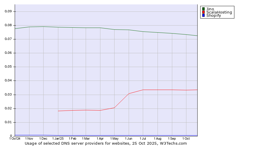 Historical trends in the usage of Jino vs. ScalaHosting vs. Shopify