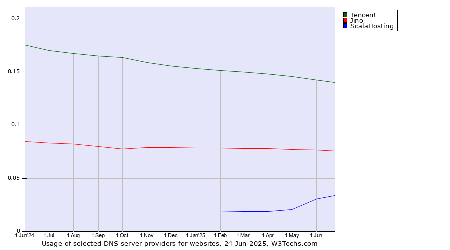 Historical trends in the usage of Tencent vs. Jino vs. ScalaHosting