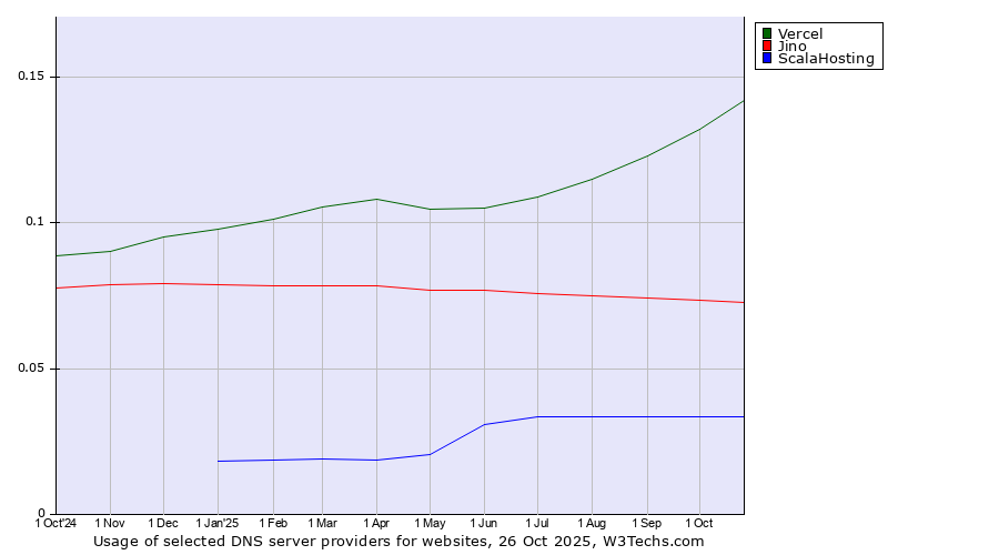 Historical trends in the usage of Vercel vs. Jino vs. ScalaHosting