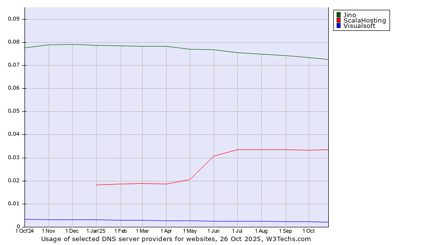 Historical trends in the usage of Jino vs. ScalaHosting vs. Visualsoft