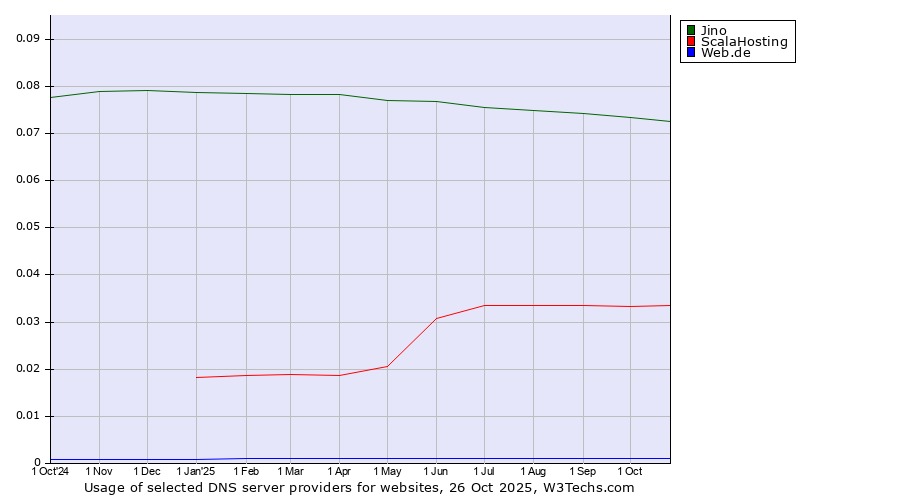 Historical trends in the usage of Jino vs. ScalaHosting vs. Web.de