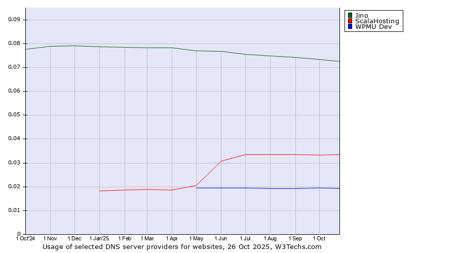 Historical trends in the usage of Jino vs. ScalaHosting vs. WPMU Dev