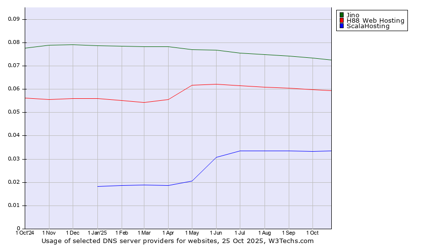 Historical trends in the usage of Jino vs. H88 Web Hosting vs. ScalaHosting