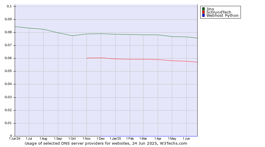 Historical trends in the usage of Jino vs. SchlundTech vs. Webhost Python