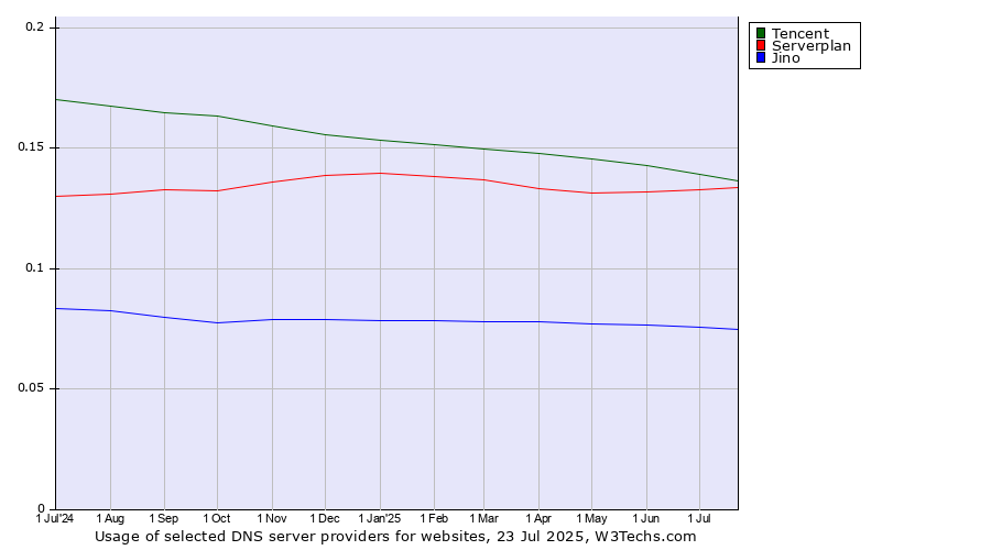Historical trends in the usage of Tencent vs. Serverplan vs. Jino