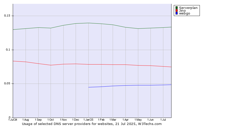Historical trends in the usage of Serverplan vs. Jino vs. webgo