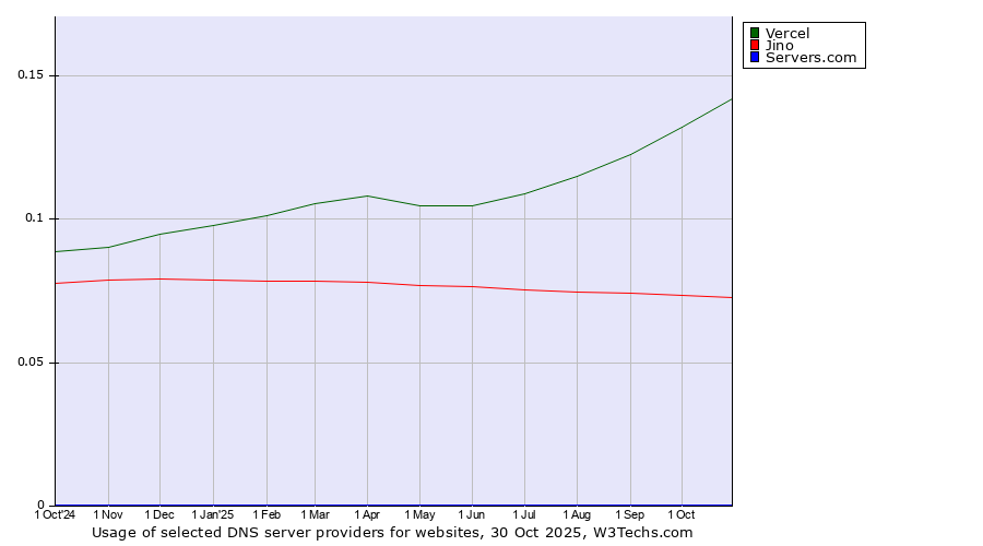 Historical trends in the usage of Vercel vs. Jino vs. Servers.com