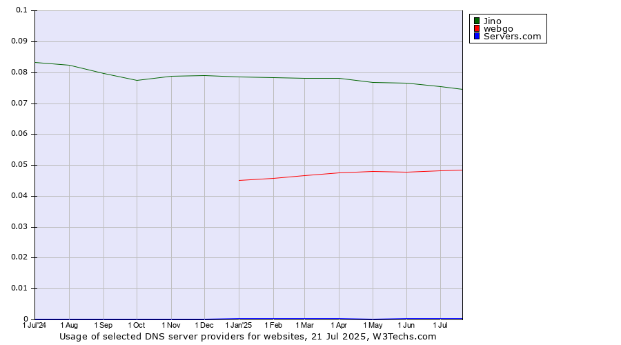 Historical trends in the usage of Jino vs. webgo vs. Servers.com