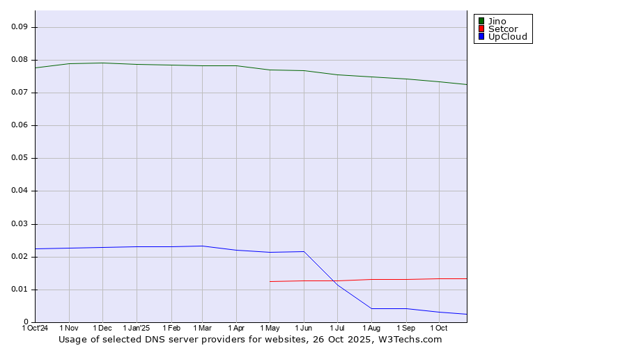Historical trends in the usage of Jino vs. Setcor vs. UpCloud