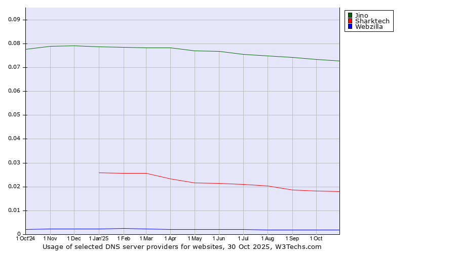 Historical trends in the usage of Jino vs. Sharktech vs. Webzilla