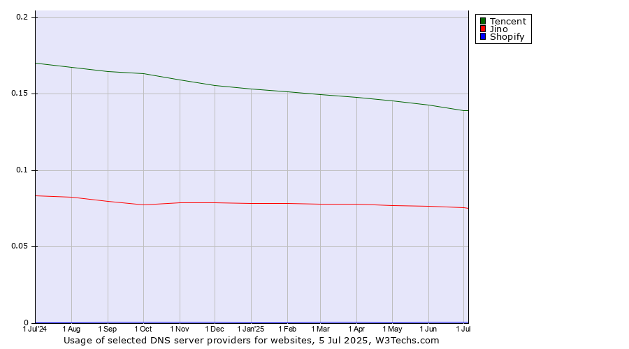 Historical trends in the usage of Tencent vs. Jino vs. Shopify