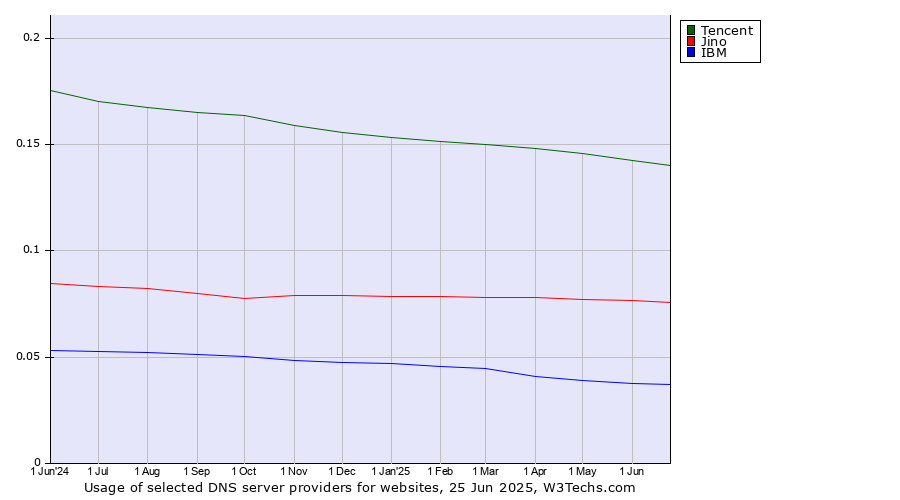 Historical trends in the usage of Tencent vs. Jino vs. IBM
